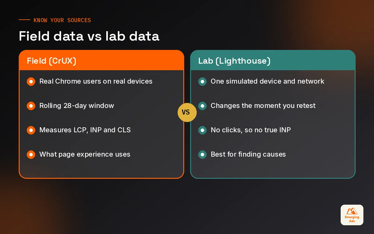 Comparison of CrUX field data and Lighthouse lab data for core web vitals