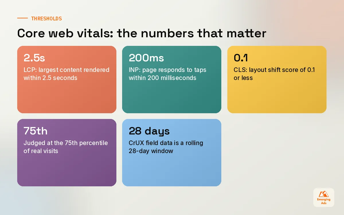 Tiles showing Google's good thresholds for LCP, INP and CLS, the 75th percentile rule and the 28-day CrUX window
