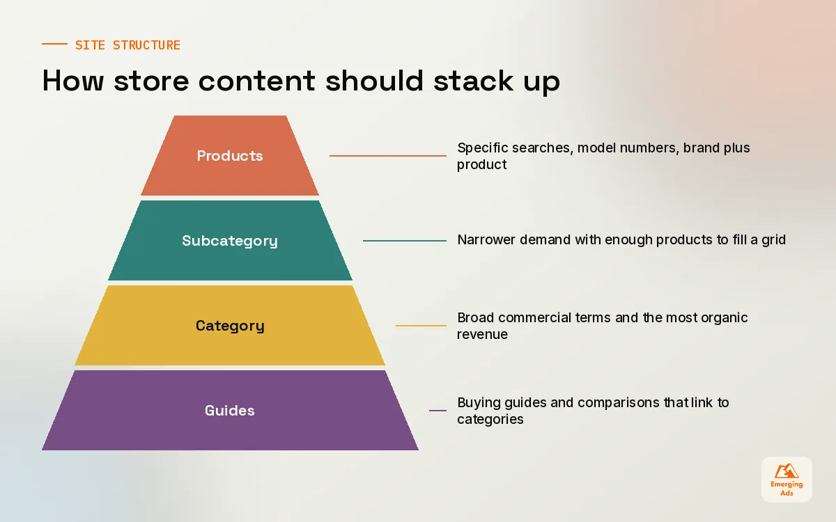 Pyramid showing how ecommerce content supports category pages and product pages