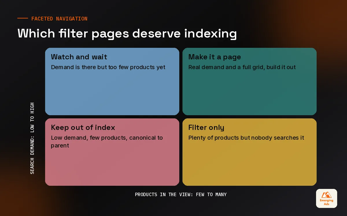 Matrix for deciding which faceted navigation filter pages to index based on search demand and product count