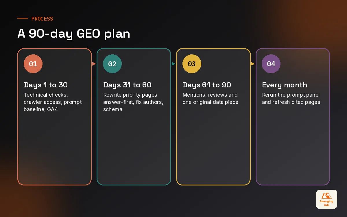 Steps diagram of a 90-day generative engine optimization plan from baseline to monthly routine