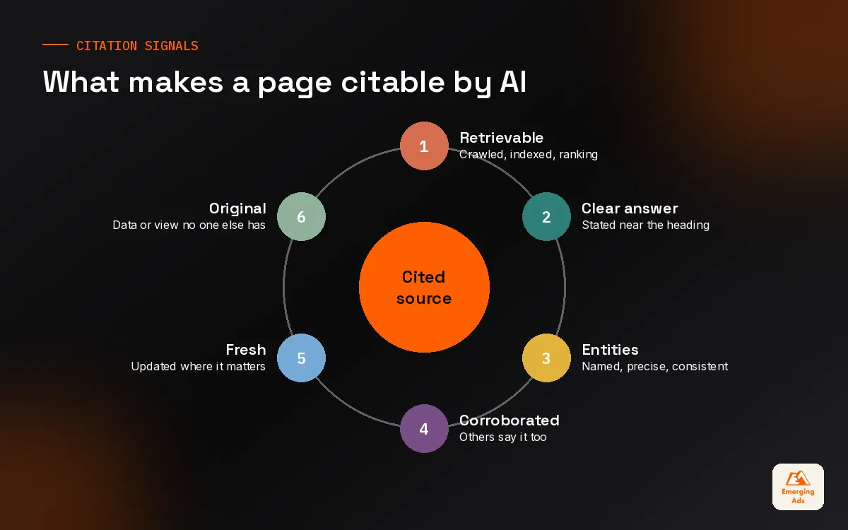Wheel diagram of the signals that help a page get cited in AI answers: retrievable, clear answer, entities, corroboration, freshness, originality
