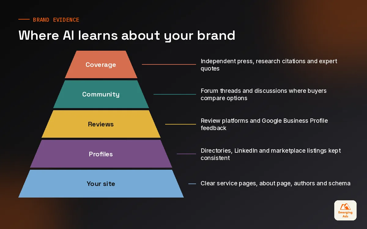 Pyramid showing layers of brand evidence AI answer engines draw on, from your own site up to independent coverage