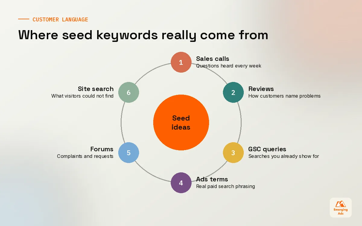 Wheel of sources for customer language used to start keyword research