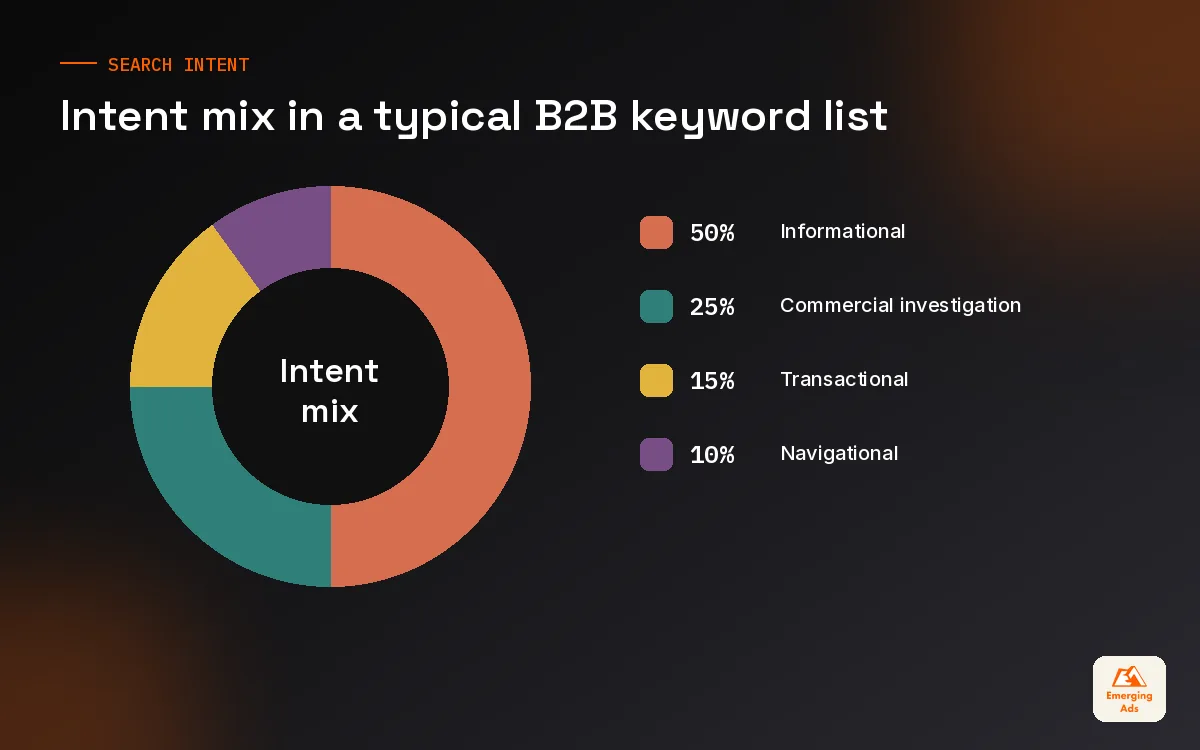 Donut chart of a typical keyword intent mix for a B2B service website