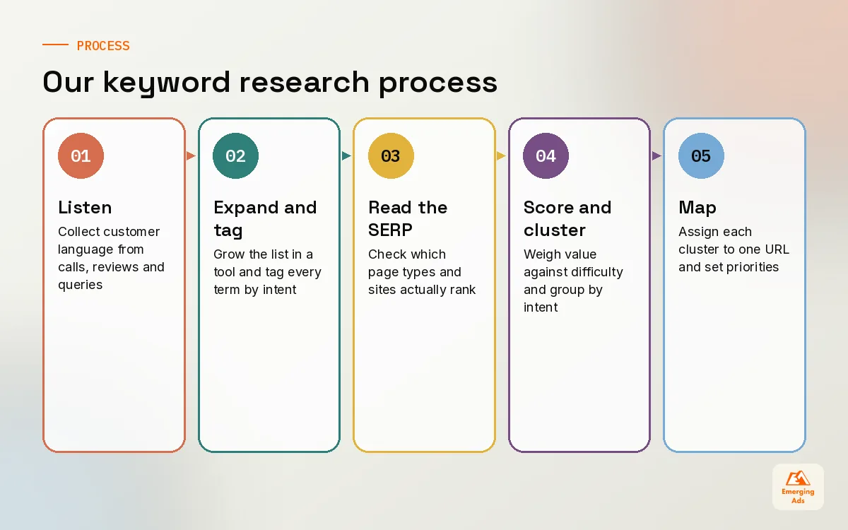 Five step keyword research process from customer language to page mapping