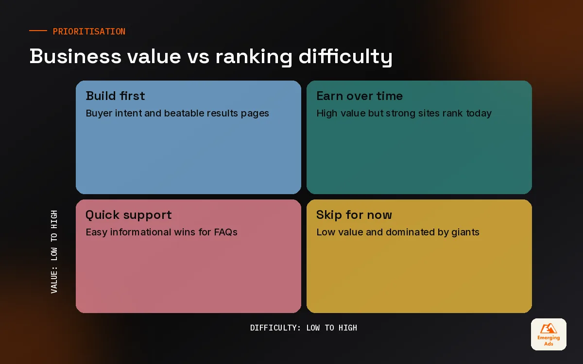 Matrix sorting keywords by business value and ranking difficulty