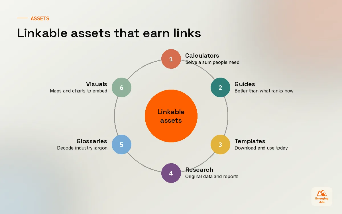 Wheel of linkable asset types that earn backlinks over time