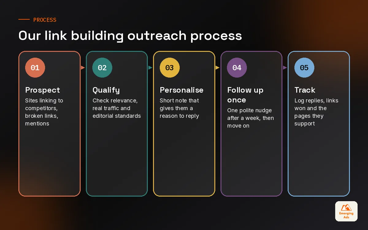 Steps in our link building outreach process from prospecting to follow up