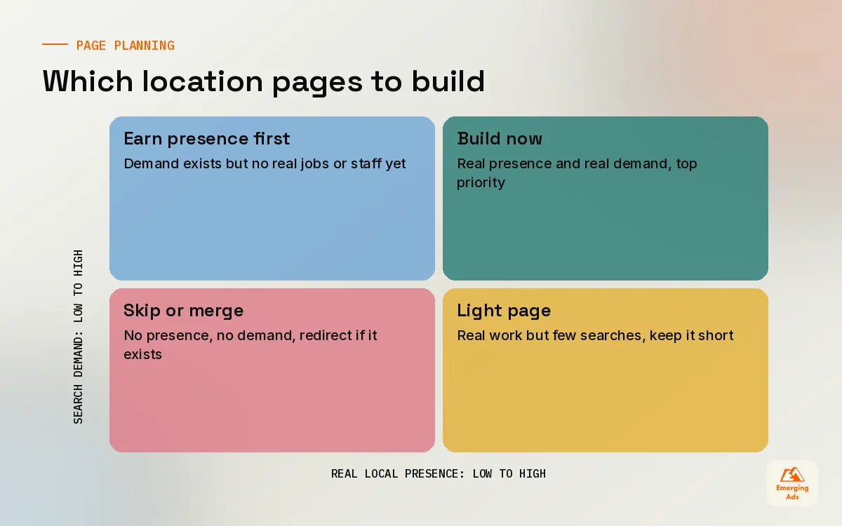 Matrix for deciding which location pages to build based on real local presence and search demand