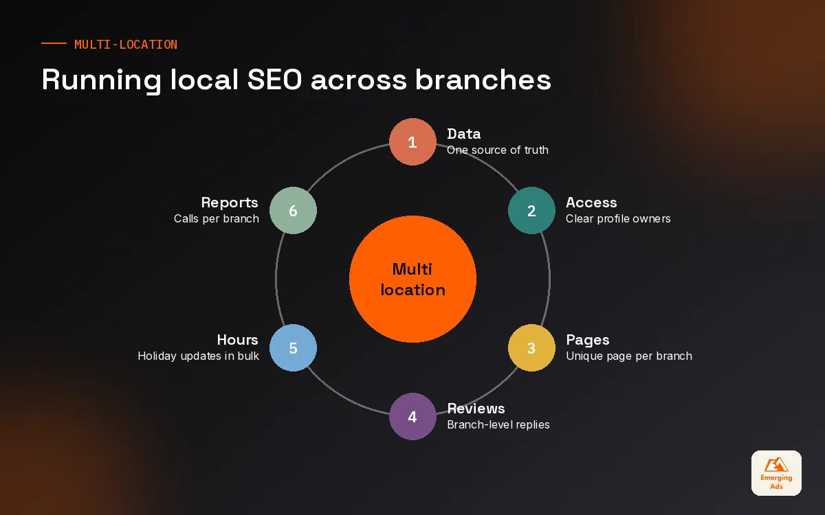 Wheel showing the parts of managing local SEO for multi-location brands