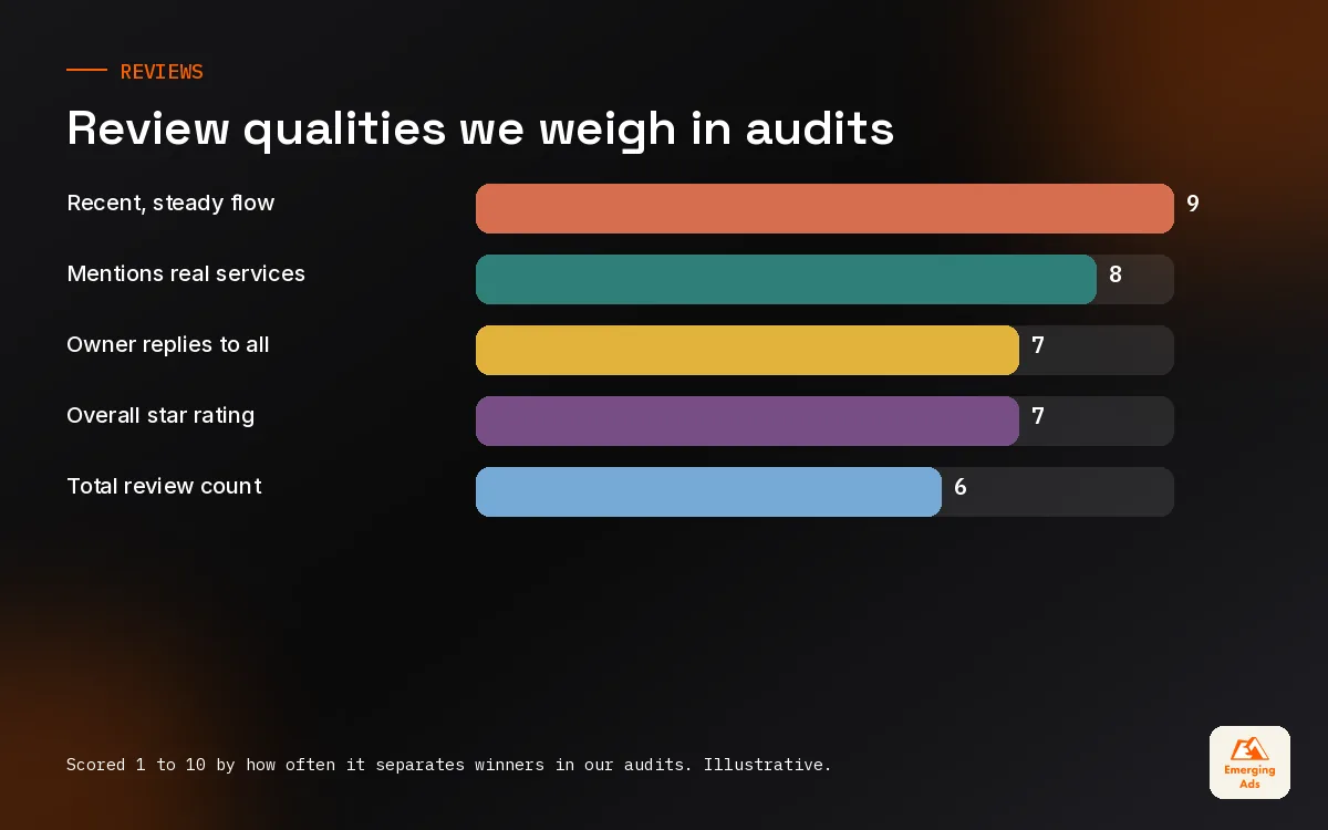 Bar chart ranking review qualities that help local businesses, led by recency and steady flow