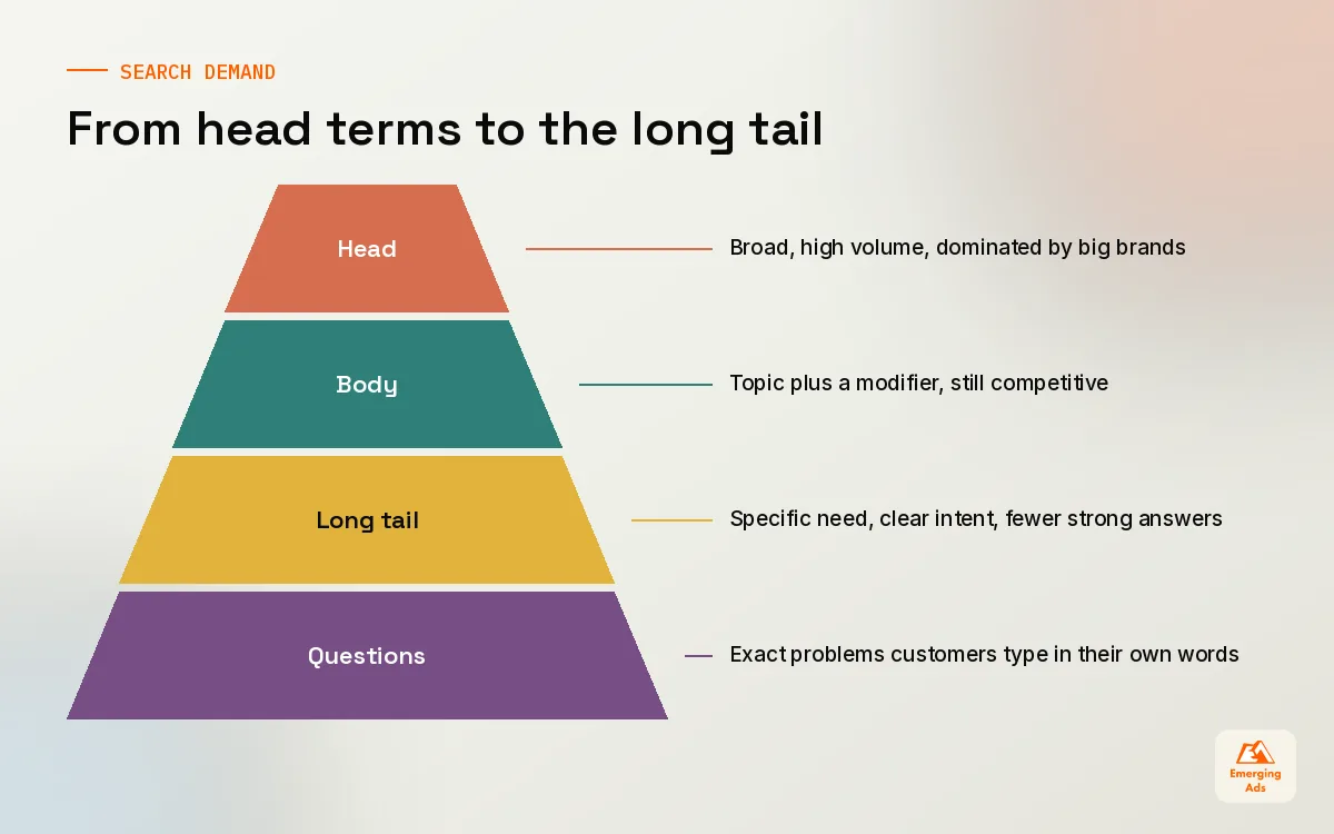 Pyramid showing head terms at the top and long tail keywords forming the wide base of search demand