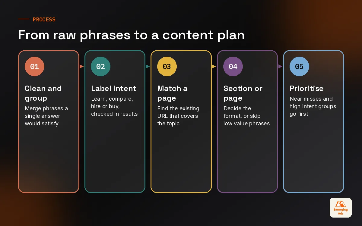 Five-step process for turning raw long tail keyword lists into a prioritised content plan
