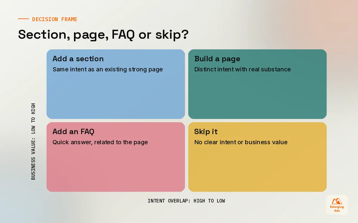 Matrix for deciding whether a long tail keyword becomes a section, a new page, an FAQ or is skipped