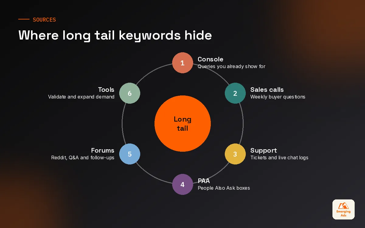 Wheel of long tail keyword sources including Search Console, sales calls, support tickets, People Also Ask, forums and keyword tools
